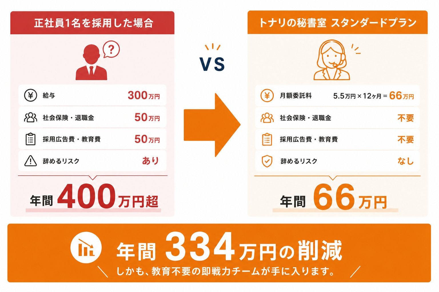 正社員1名を採用した場合は年間400万円超、トナリの秘書室スタンダードプランは年間66万円。年間334万円の削減。しかも、教育不要の即戦力チームが手に入ります。