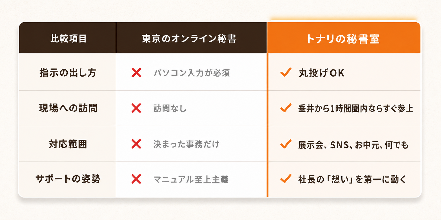 東京のオンライン秘書とトナリの秘書室の比較表。指示の出し方・現場への訪問・対応範囲・サポートの姿勢の4項目で比較。